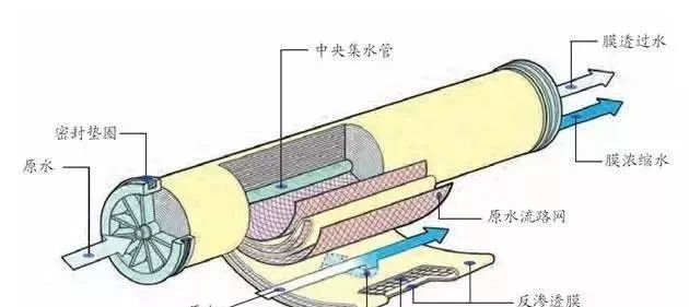 反滲透水處理設備維護常識！