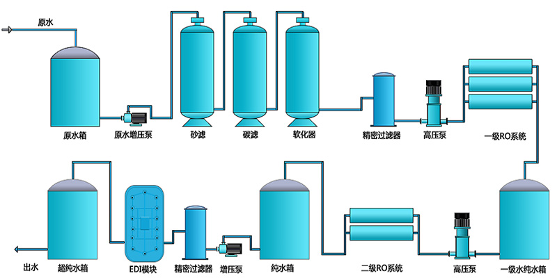 實(shí)驗(yàn)室超純水設(shè)備可以用反滲透設(shè)備來(lái)制取嗎？