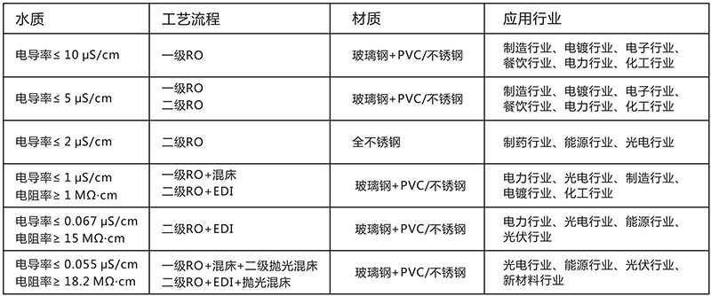 3T單級反滲透純水設(shè)備