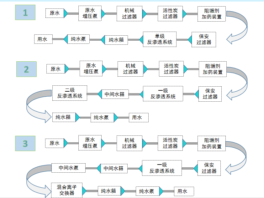 化工行業(yè)水處理設備