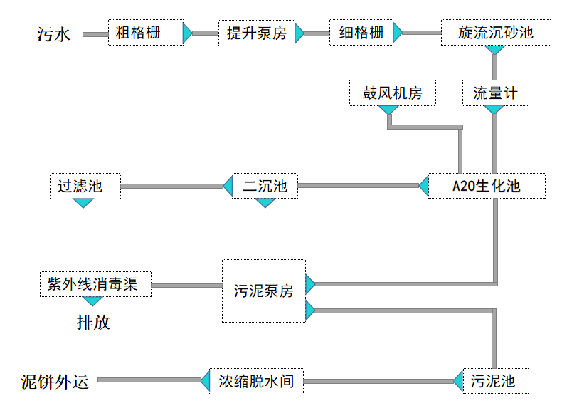 工業(yè)污水處理設(shè)備工藝流程圖