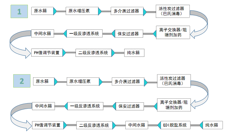 制藥純化水處理設(shè)備